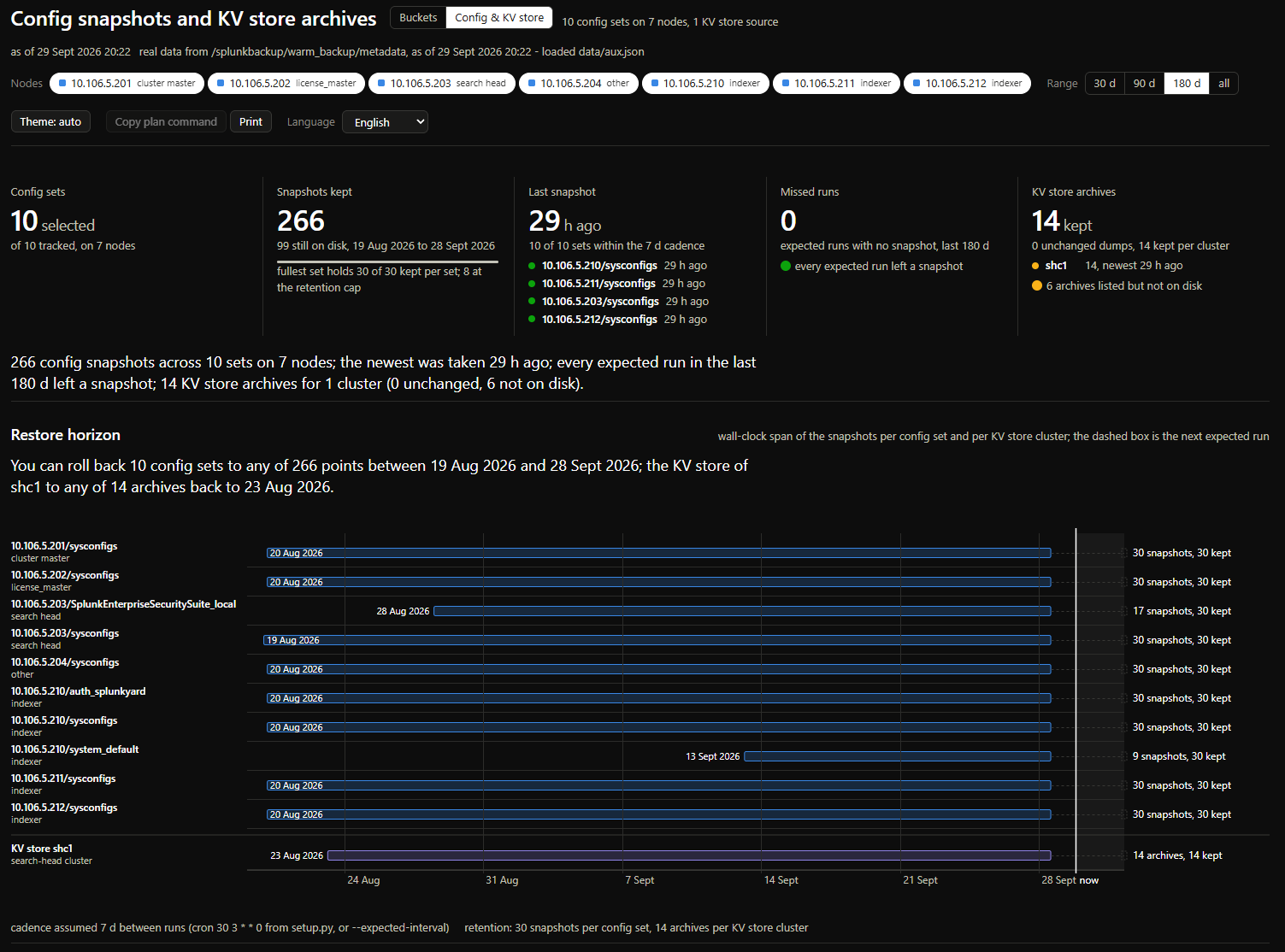 Config snapshot and KV store archive view: sets per node, snapshot history, and how far a rollback can reach.
